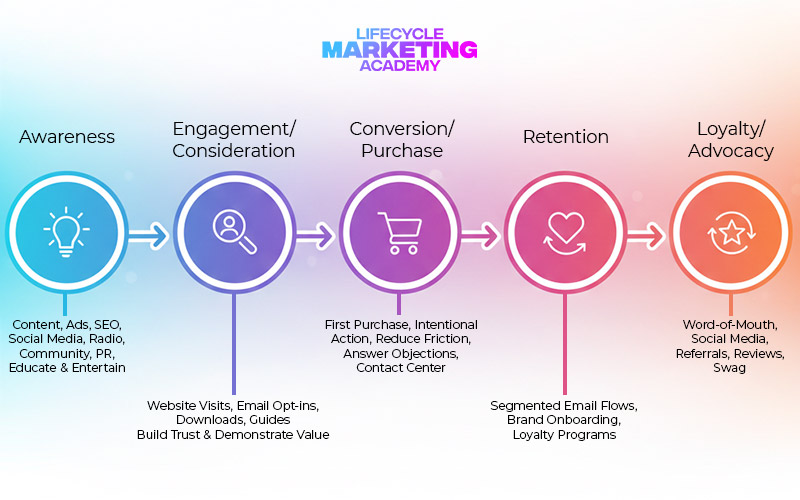 lifecycle marketing phases image